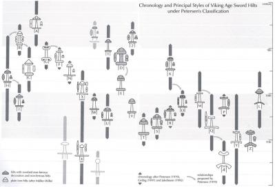 Classification des épées vikings - Jan Petersen